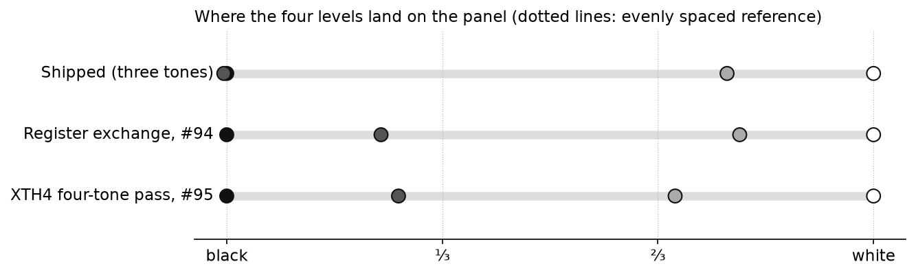 Measured shades under the original firmware, after restoring dark grey, and under the longer waveform. The dotted lines mark evenly spaced brightness levels for comparison.
